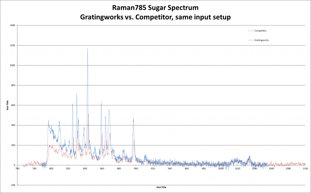 Sugar Raman spectrum comparison