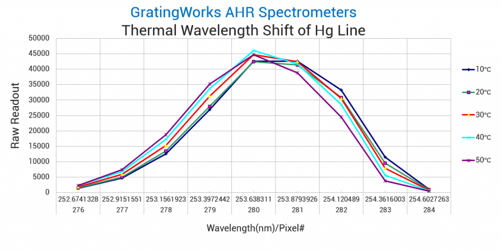 AHR Spectrometer Thermal wavelength drift