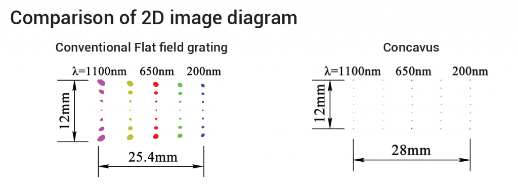 Concave grating spectrometer spot diagram comparison